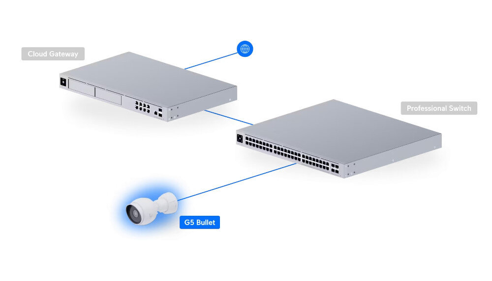 Kamera UBIQUITI G5 Bullet - Rozbudowa systemu monitoringu, kamera po skosie, switch, chmura