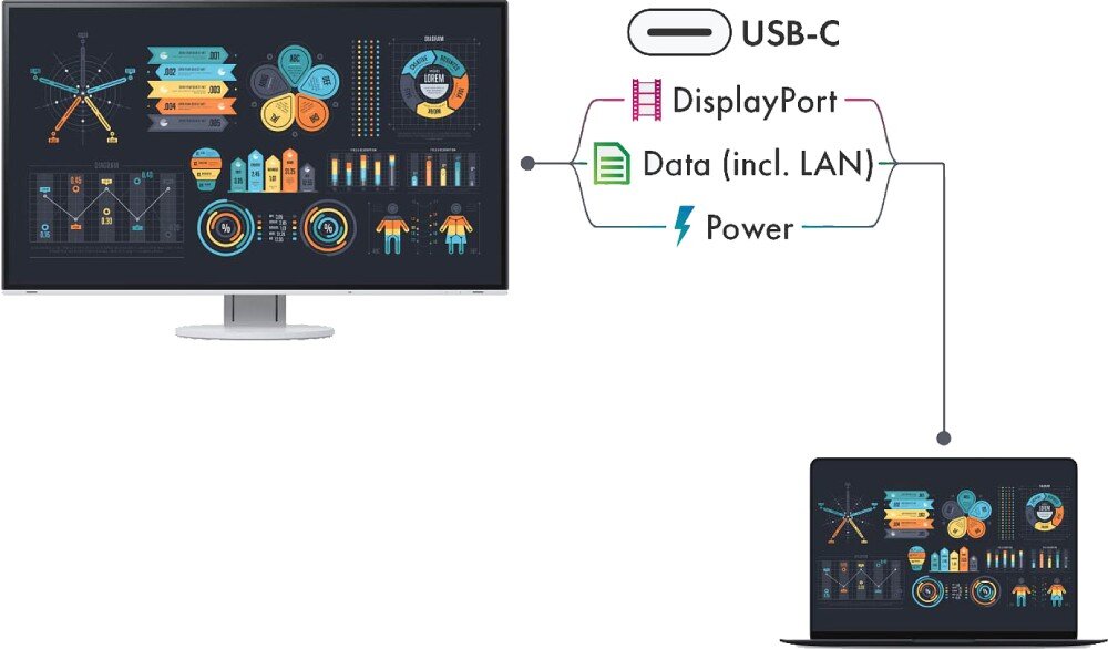 Monitor EIZO FlexScan EV2740X-WT Schemat pokazujący działanie jednego kabla USB-C, który łączy monitor i laptop, przesyłając sygnał obrazu, danych (w tym LAN) oraz zasilania, port USB-C, zasilanie, moc