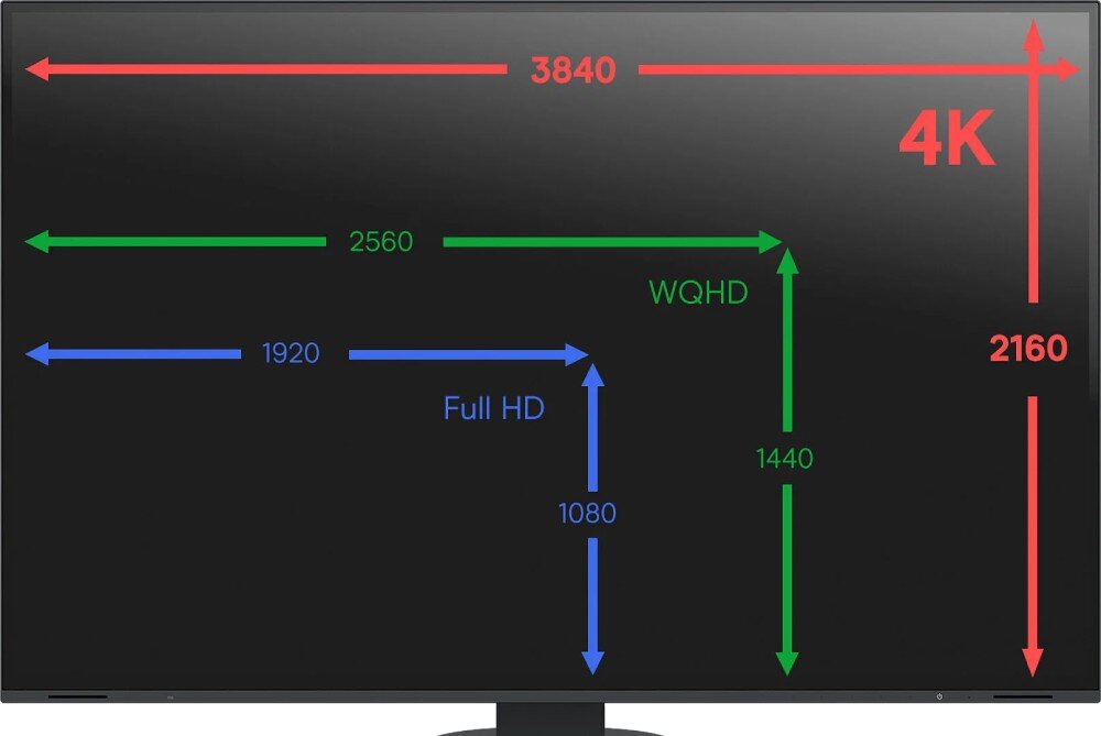 Monitor EIZO FlexScan EV3240X-BK Przód monitora ukazujący porównanie trzech różnych rozdzielczości ekranu: Full HD (1920x1080), WQHD (2560x1440) oraz 4K (3840x2160). Rozdzielczości oznaczone kolorowymi liniami i podpisami, przekątna, jakość, rozdzielczość