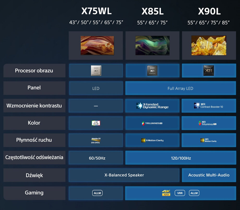 Telewizor SONY X75W - tabela