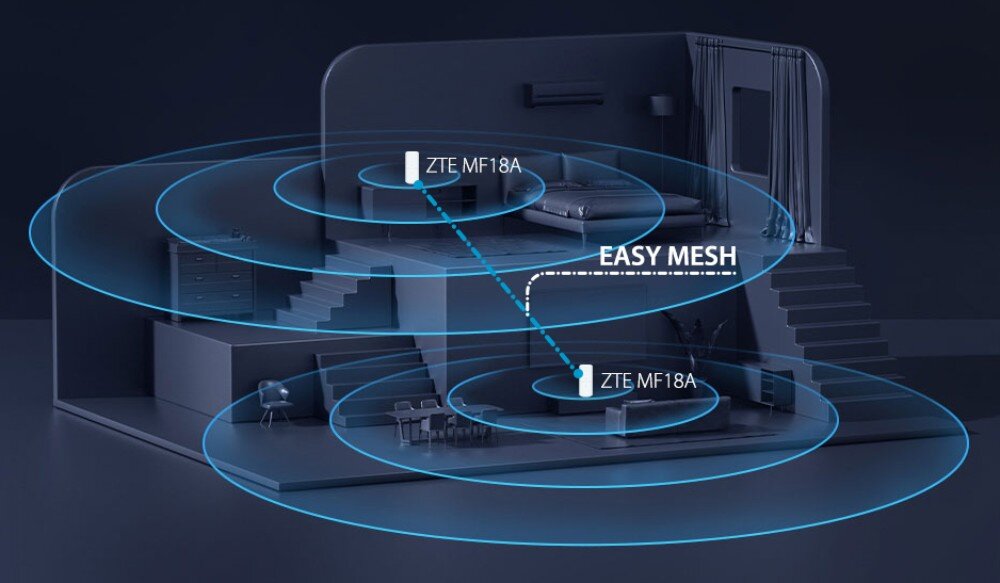 Router ZTE MF18A Schemat domu z zaznaczonymi dwoma urządzeniami, wokół nich niebieskie okręgi symbolizujące zasięg sieci połączone napisem 'Easy Mesh', jednolita sieć, urządzenia, przeznaczenie, zalety
