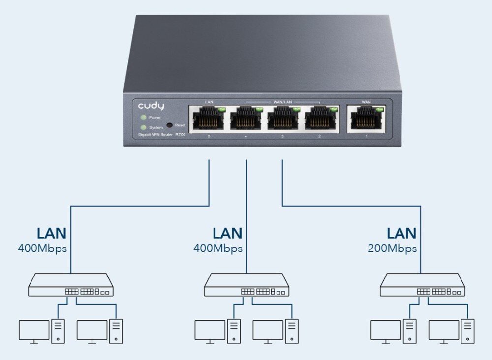 Router CUDY R700 Schemat pokazujący router z trzema podłączonymi urządzeniami LAN. Każde urządzenie otrzymuje określoną prędkość: 400 Mbps, 400 Mbps i 200 Mbps. Na środku znajduje się router, z którego wychodzą trzy linie do komputerów, przeznaczenie, porty, działanie