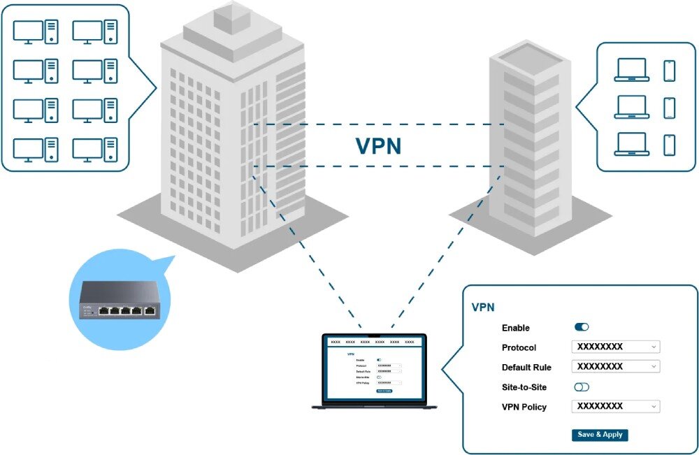 Router CUDY R700 Schemat pokazujący połączenie VPN między dwoma budynkami biurowymi. Router jest połączony z komputerem konfiguracyjnym, a z drugiej strony znajdują się różne grupy urządzeń podłączone przez VPN, zabezpieczenia, Firewall, VPN