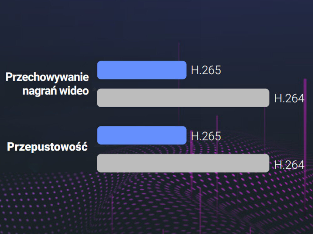 Kamera EZVIZ CB3 technologię kompresji wideo H.265 H.264 płynność zredukowanie wielkości wideo nawet o 50%