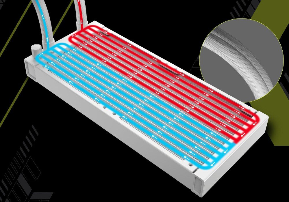 Chłodzenie wodne MSI MAG CoreLiquid E240 Graficzne przedstawienie wnętrza białego radiatora z zaznaczonym przepływem cieczy chłodzącej – niebieskie i czerwone strzałki wskazują kierunek przepływu. W prawym górnym rogu znajduje się powiększenie faktury przewodu, pompa, silnik, blok wodny, głośność