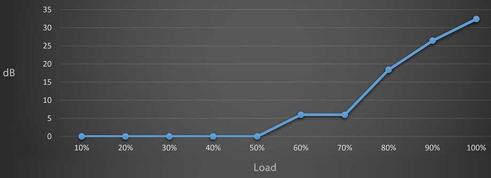 Zasilacz ASUS ROG Strix Aura Edition 1200W 80 Plus Gold  - Technologii 0dB