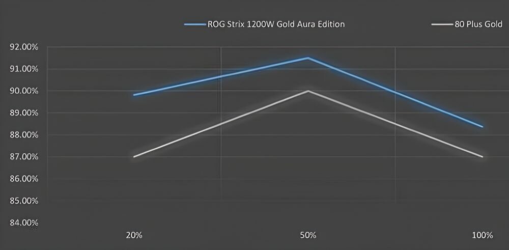 Zasilacz ASUS ROG Strix Aura Edition 1200W 80 Plus Gold  - 80 PLUS Platinum