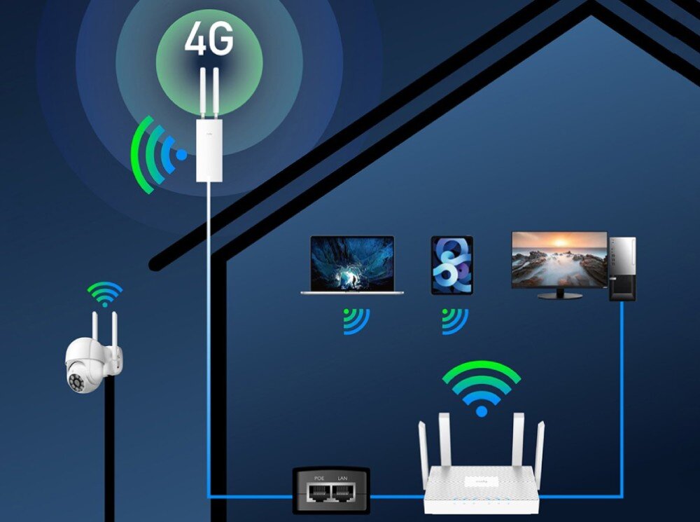 Router CUDY LT500 Outdoor Schemat domu z zaznaczonymi urządzeniami korzystającymi z połączenia internetowego udostępnianego przez zewnętrzny router 4G, sieć LTE, Wi-Fi, pasma, prędkość
