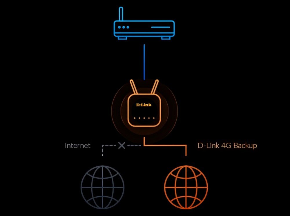 Router D-LINK DWR-960W przełączanie ciągłość