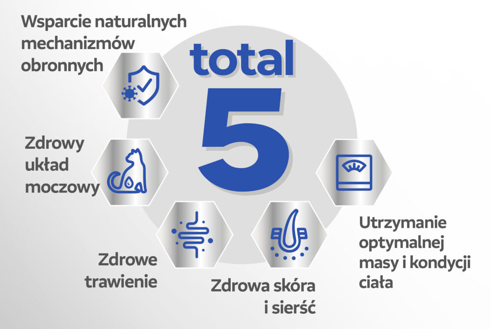 Karma dla kota PERFECT FIT Indoor Kurczak 750 g Infografika z pięcioma korzyściami karmy PERFECT FIT oznaczonymi jako total 5 (całkowita 5). W centrum znajduje się duża, niebieska cyfra 5. Pięć ikon w srebrnych heksagonach otacza cyfrę, ilustrując: Wsparcie naturalnych mechanizmów obronnych (tarcza z kleszczem), Zdrowy układ moczowy (sylwetka kota z kroplą), Zdrowe trawienie (układ pokarmowy), Zdrowa skóra i sierść (włos), Utrzymanie optymalnej masy i kondycji ciała (waga).
