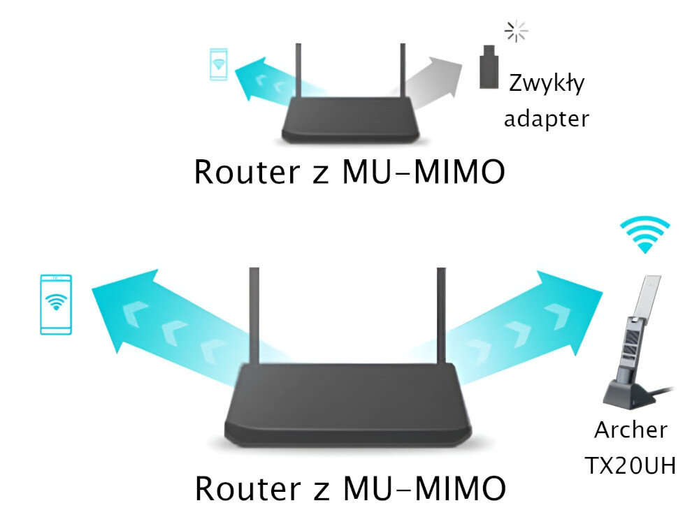 Karta sieciowa TP-LINK Archer TX20UH minimalizując opóźnienia i zakłócenia Technologia MU-MIMO