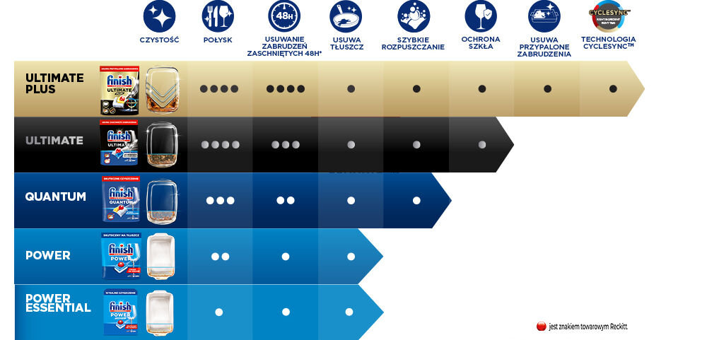 Tabletki do zmywarek FINISH Powerball Power Essential Fresh - 70 szt.
