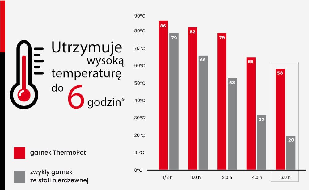 Garnek ZWIEGER Thermopot 24 cm niskie zużycie energii funkcja termosu