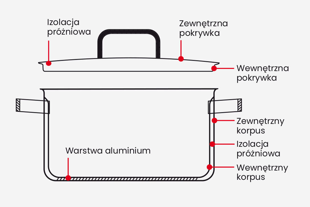 Garnek ZWIEGER Thermopot 24 cm termoiolacja stal aisi 304 uchwyty przyspawane