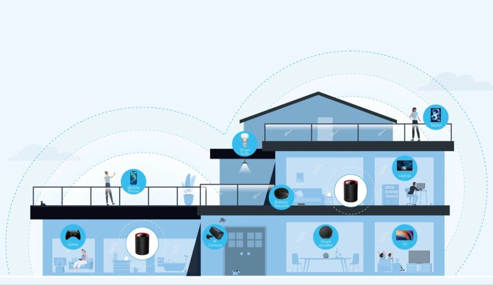 Router CUDY M3000 Ilustracja domu z różnymi urządzeniami podłączonymi do sieci Wi-Fi, takimi jak telefon, tablet, laptop, kamera, telewizor, inteligentna żarówka i głośnik. W różnych pomieszczeniach rozmieszczone są trzy urządzenia sieciowe 'cudy', procesor, technologie