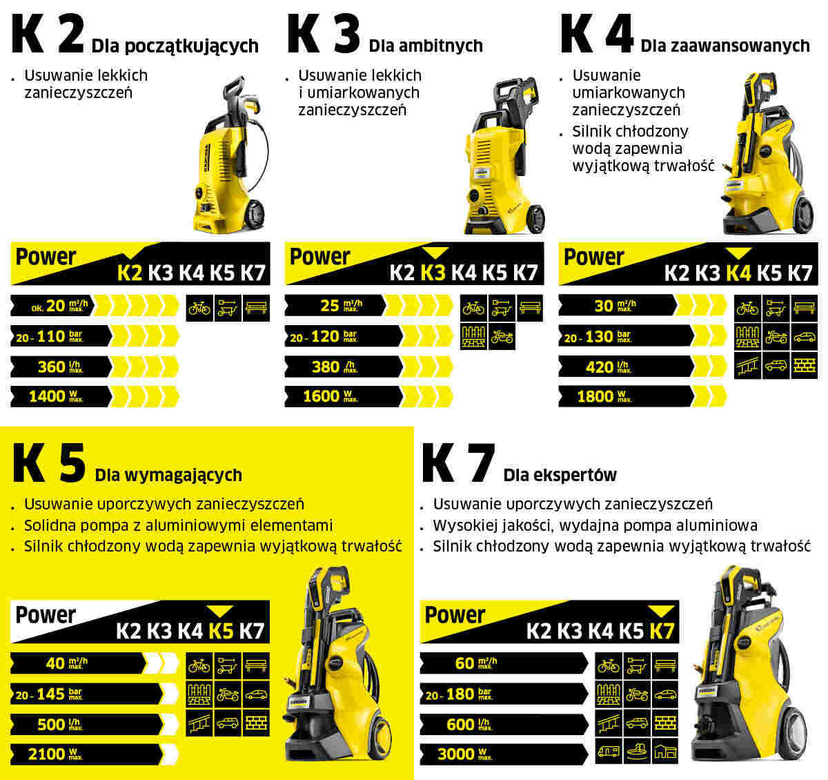 Myjka ciśnieniowa KARCHER K 5 1.679-600.0 8 porównanie