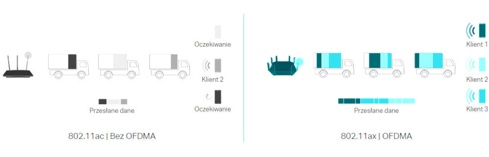 Karta sieciowa TP-LINK Archer TX20E technologii OFDMA technologia MU-MIMO wysoką wydajność Wi-Fi