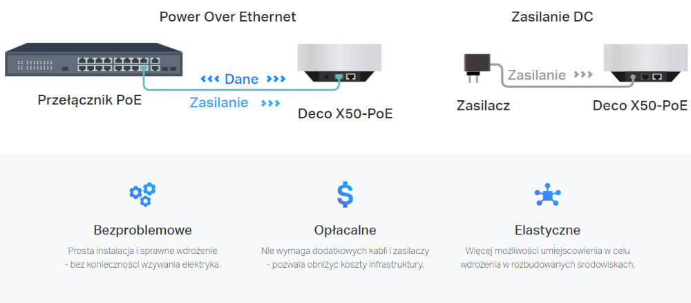 Router TP-LINK Deco X50-PoE kabla Ethernet do wymiany danych i zasilania możliwość zasilania za pomocą zewnętrznego zasilacza