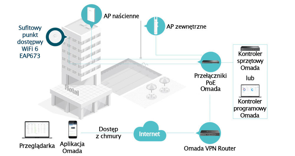 Punkt dostępu TP-LINK EAP673 Platforma Omada Software Defined Networking (SDN) punkty dostępowe, przełączniki i routery w chmurze skalowalną sieć
