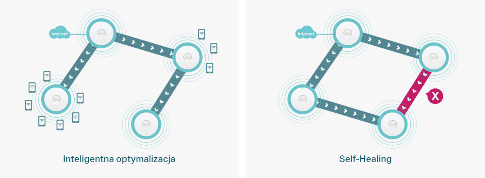 Punkt dostępu TP-LINK EAP673 ligentna optymalizacja funkcja Self-healing