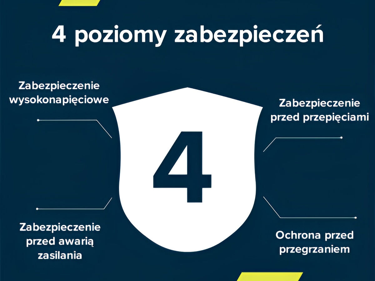 Ładowarka sieciowa CANYON H-140-01 140W Biały zabezpieczenia inteligentny chip