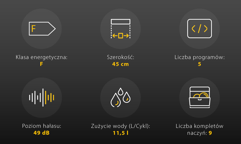 ZMYWARKA WHIRLPOOL WI9E 2B19 Grafika na ciemnym tle przedstawia sześć ikon z podstawowymi parametrami: klasą energetyczną F, szerokością 45 cm, liczbą programów 5, poziomem hałasu 49 dB, zużyciem wody 11,5 l na cykl oraz pojemnością 9 kompletów naczyń. Zestawienie w przejrzysty sposób prezentuje kluczowe specyfikacje zmywarki czyste naczynia oszczędność energii komfort użytkowania