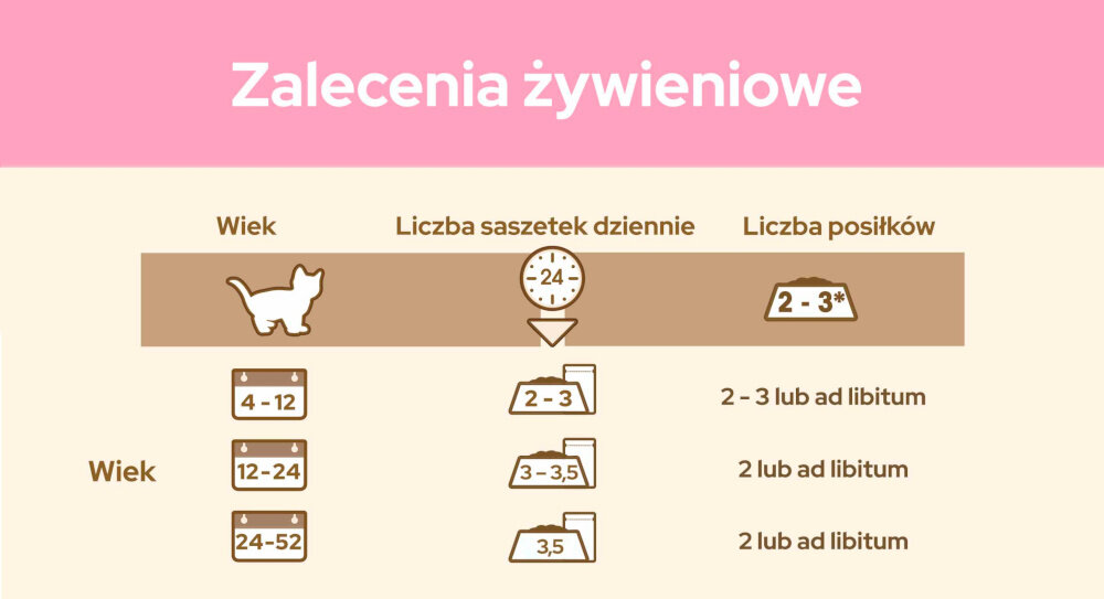 Karma dla kota PURINA CAT CHOW Kitten Jagnięcina i cukinia 85 g 85 g jasne tło z wypisanymi składnikami składniki analityczne dodatki dietetyczne dodatki technologiczne