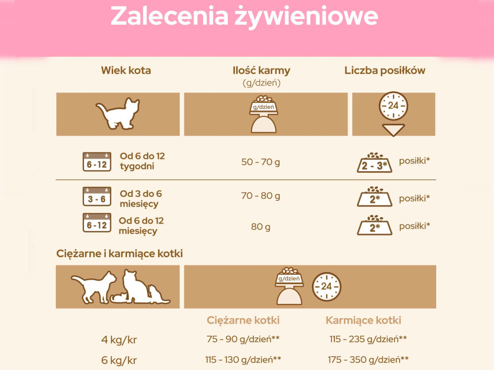 Karma dla kota CAT CHOW Kitten Bogata w kurczaka 1.5 kg grafika pokazująca system żywienia kotów składniki analityczne dodatki przeciwutleniacze