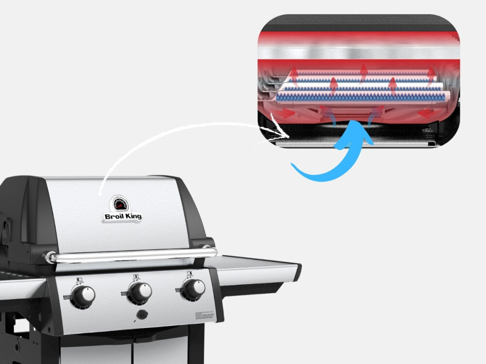 Grill gazowy BROIL KING Signet™ 320 11.4 kW 65 x 38 + 60 x 26 cm zbliżenie na pokrywę grilla obok zdjęcie pokazujące cyrkulację powietrza wewnątrz grilla maksymalne zatrzymywanie ciepła pokrywa z odlewu aluminium wzmocniona stalową powłoką aluminiowe dno ograniczają straty ciepła stabilna temperatura wewnątrz równomierne nagrzewanie rusztów mniejsze zużycie gazu