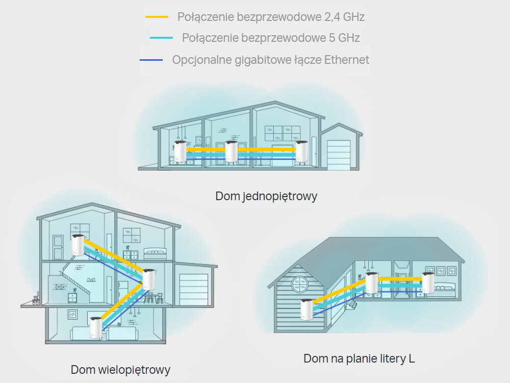 Router TP-LINK Deco S7 trzy urządzenia Deco do 520 m2 połączeniom bezprzewodowym Ethernet zasięg Wi-Fi