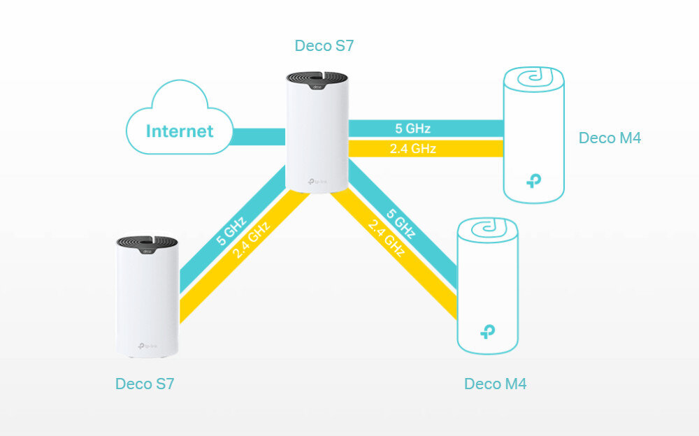 Router TP-LINK Deco S7 zasięg sieci stabilne połączenie sieci Mesh