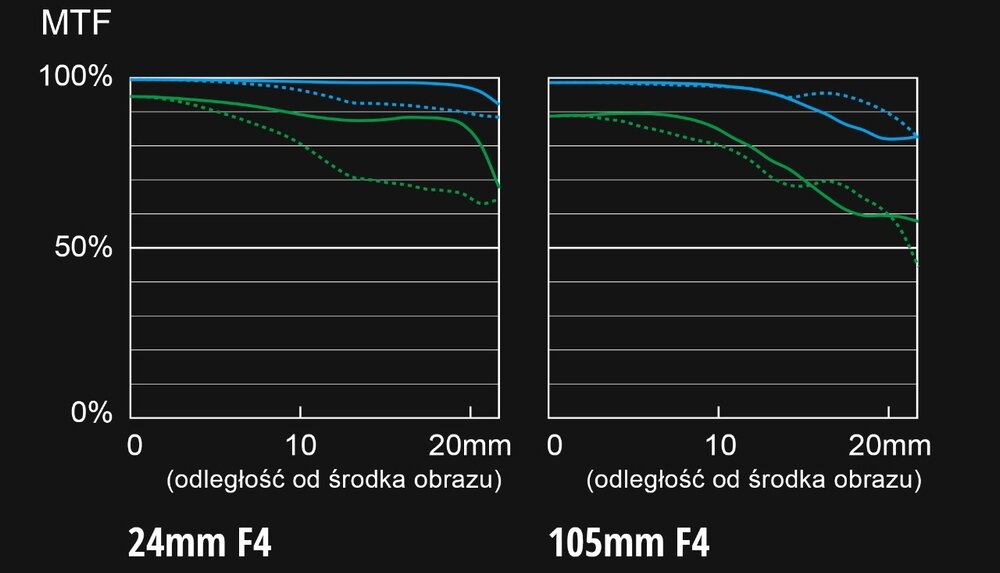 Obiektyw PANASONIC S-R24105E 24-105mm f-4 Wykres MTF