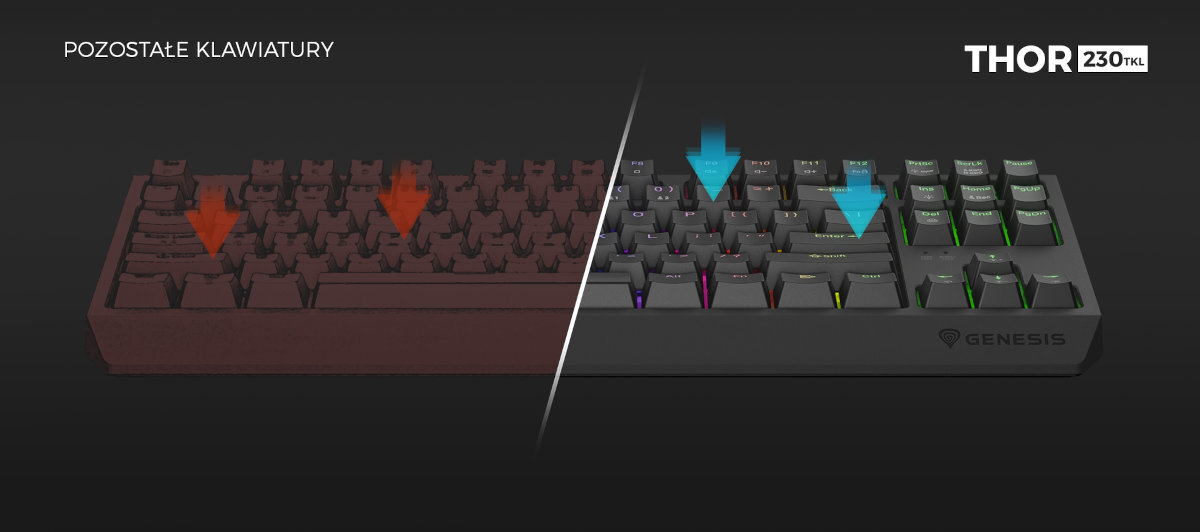GENESIS Thor 230 TKL piankę tłumiącą PCB a płytą klawiatury <b>głośność klawiatury o około 20%</b> Dodatkowe wyciszenie klawisz spacji - klawiatura na ciemnym tle od przodu