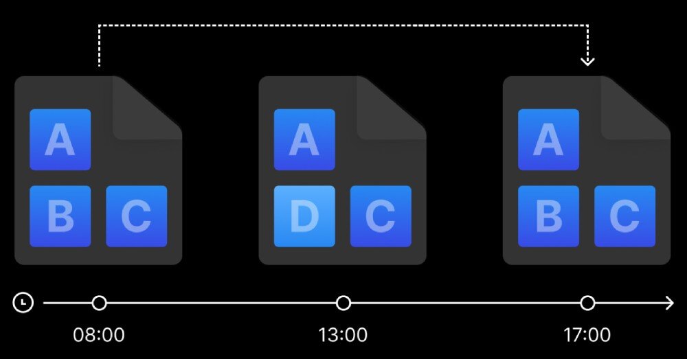 Serwer plików SYNOLOGY DiskStation DS423+ Grafika przedstawiająca proces wersjonowania plików. Na osi czasu widać trzy momenty zapisania dokumentu, gdzie wcześniejsze wersje mogą być przywrócone, system plików, migawki, konfiguracja