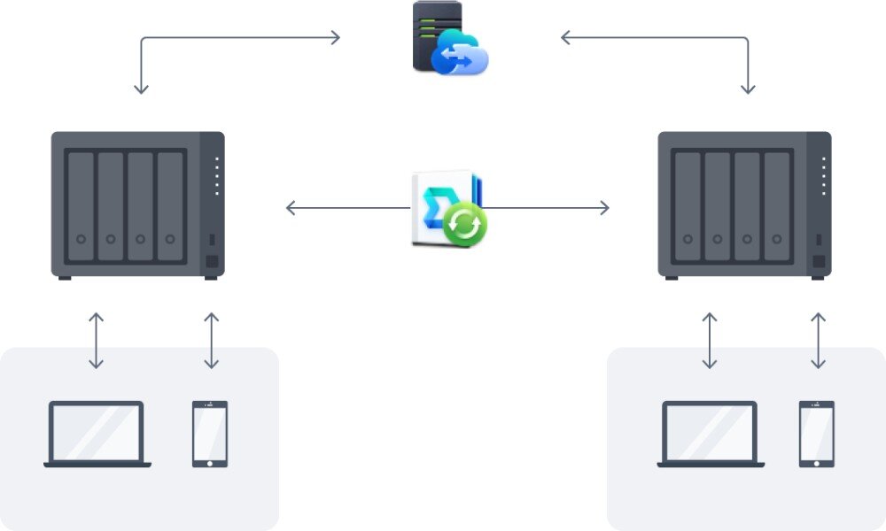 Serwer plików SYNOLOGY DiskStation DS423+ Schemat synchronizacji między dwoma serwerami plików oraz urządzeniami użytkowników. Strzałki pokazują przepływ danych między serwerami, komputerami i telefonami, synchronizacja plików, wymiana plików