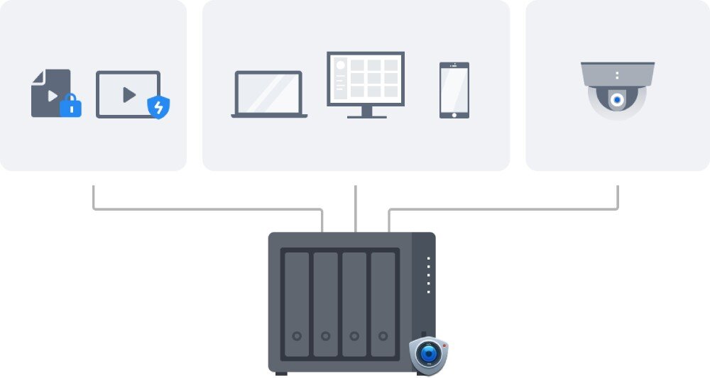 Serwer plików SYNOLOGY DiskStation DS423+ Ilustracja przedstawiająca serwer plików jako centrum zarządzania danymi. Połączone z nim są różne urządzenia, w tym laptopy, smartfony oraz kamery monitoringu, monitoring, kamery IP, szyfrowanie