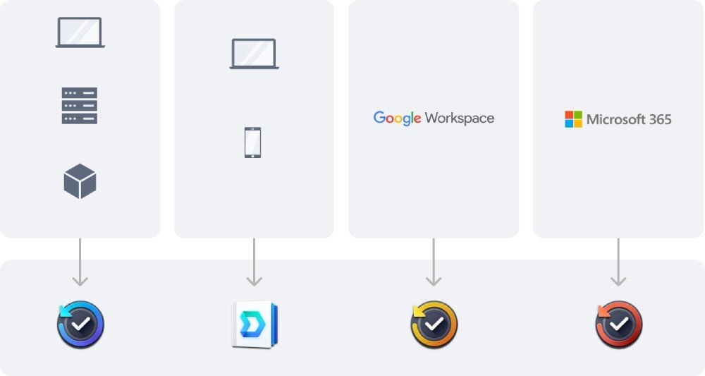 Serwer plików SYNOLOGY DiskStation DS224+ Ilustracja przedstawia graficzny schemat tworzenia kopii zapasowych danych z różnych źródeł: komputery, serwery, smartfony oraz usługi chmurowe (Google Workspace, Microsoft 365), które kierowane są do różnych aplikacji kopii zapasowych, kopie zapasowe