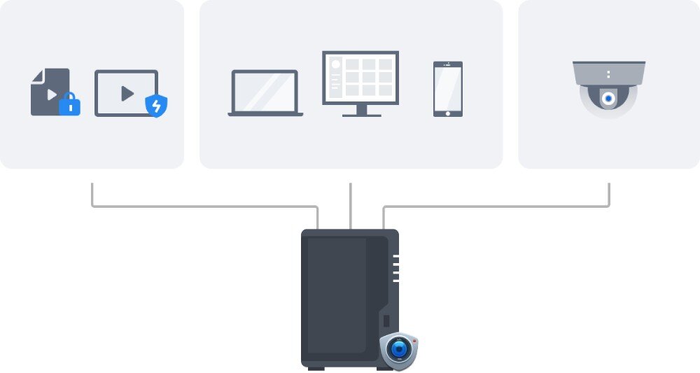 Serwer plików SYNOLOGY DiskStation DS224+ Ilustracja pokazuje schemat zastosowania serwera plików do centralnego zarządzania danymi: plikami multimedialnymi, urządzeniami komputerowymi oraz monitoringiem wideo, monitoring, nagrania, szyfrowanie