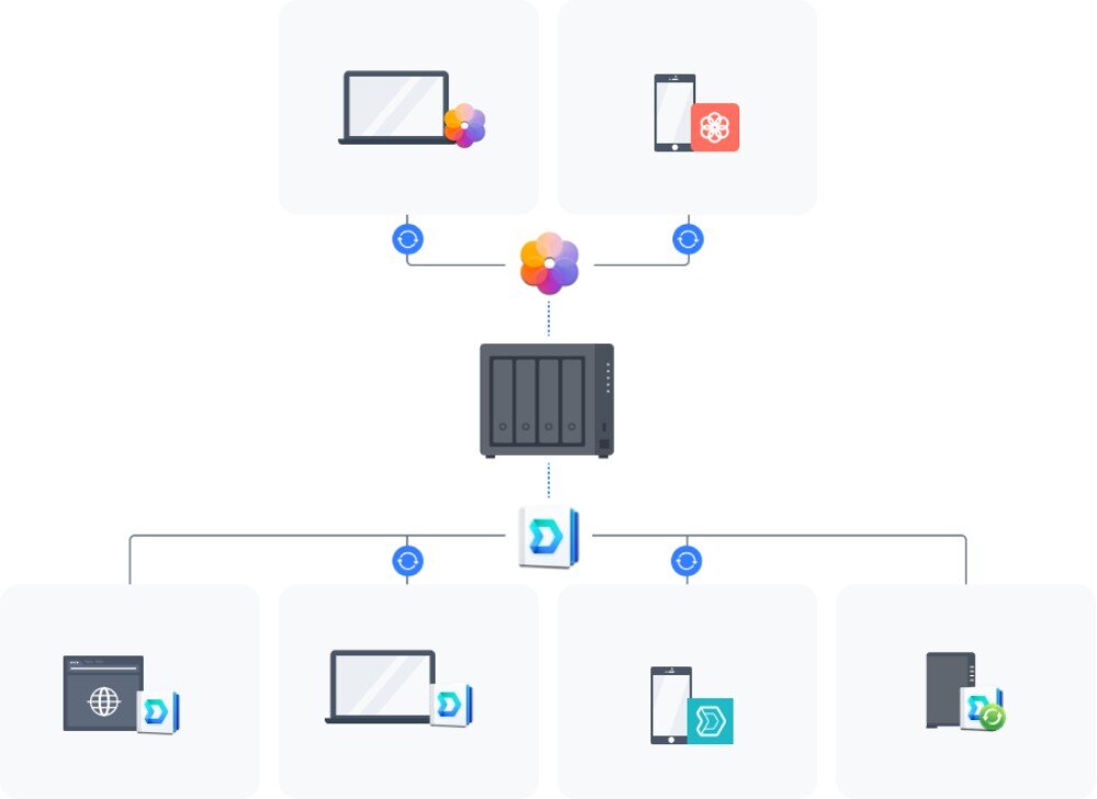 Serwer plików SYNOLOGY DS923+ Schemat przedstawiający synchronizację plików między serwerem plików a różnymi urządzeniami, takimi jak laptopy, telefony i usługi chmurowe, synchronizacja, prywatna chmura