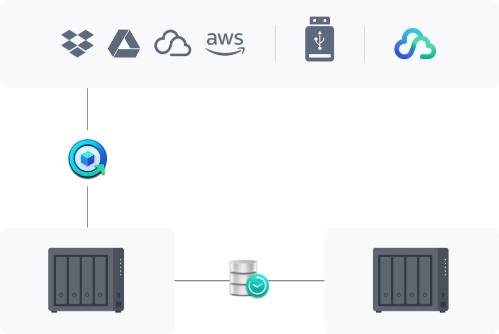 Serwer plików SYNOLOGY DS923+ Diagram ilustrujący synchronizację danych pomiędzy różnymi usługami chmurowymi, takimi jak Dropbox, Google Drive, AWS oraz lokalnymi serwerami NAS, migawki, zabezpieczenia