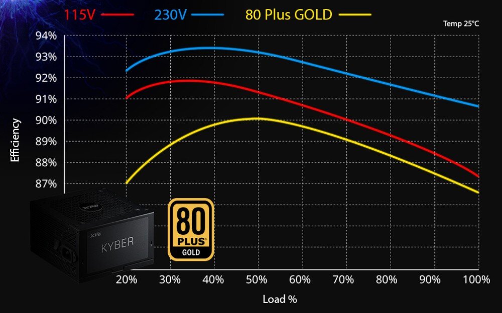 Zasilacz ADATA XPG Kyber Wykres sprawności energetycznej zasilacza przy różnych napięciach (115V i 230V) oraz w odniesieniu do standardu 80 Plus Gold, z oznaczoną osią obciążenia i sprawności, sprawność, certyfikat, wydajność