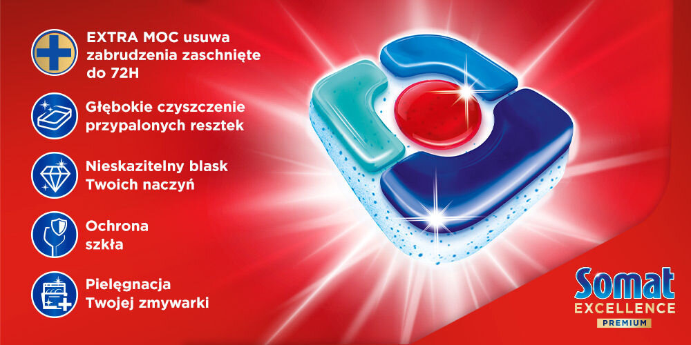 Tabletki do zmywarek SOMAT Excellence Premium 5w1 - 24 szt. Powiększona kapsułka Somat Excellence Premium na czerwonym, promieniującym tle. Po lewej stronie lista pięciu korzyści produktu: EXTRA MOC usuwa zabrudzenia zaschnięte do 72H, Głębokie czyszczenie przypalonych resztek, Nieskazitelny blask Twoich naczyń, Ochrona szkła, Pielęgnacja Twojej zmywarki