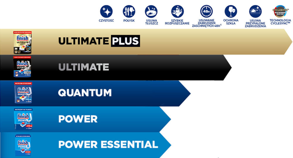 Kapsułki do zmywarek FINISH Powerball Quantum All in 1 Fresh - 80 szt. tabela porównawcza linie finish skuteczność