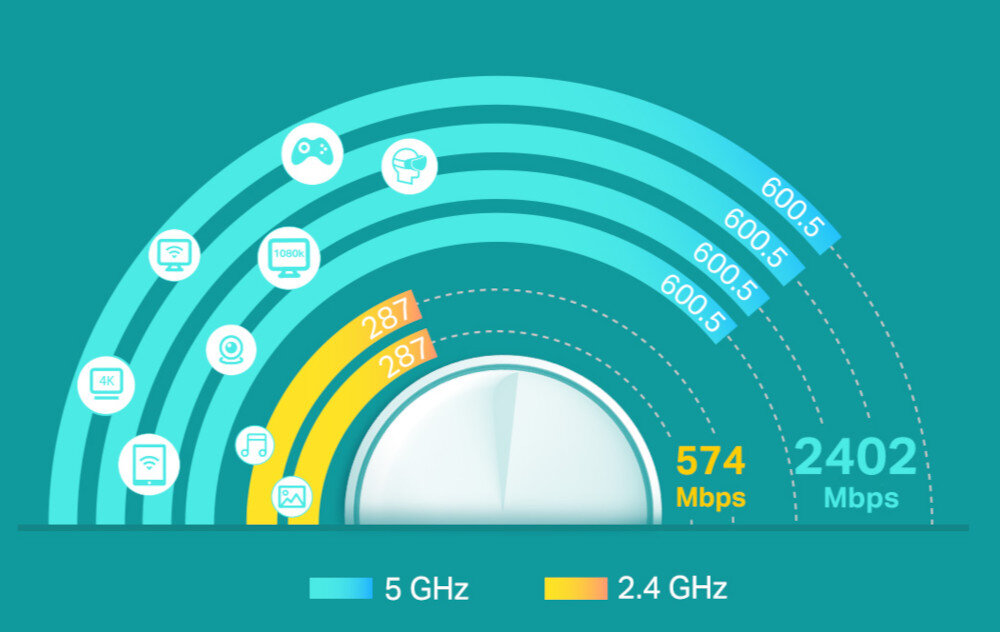 TP-LINK DECO X60 sześciu równoczesnym strumieniom danych bez opóźnień