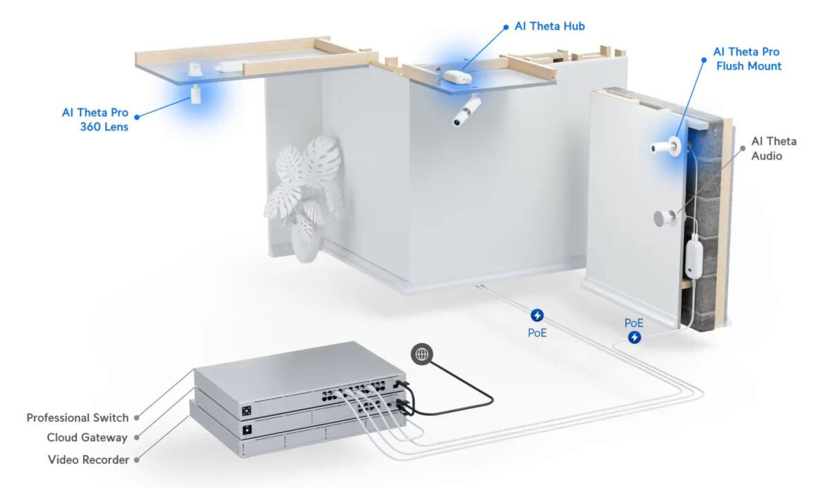 Kamera UBIQUITI AI Theta Pro Wewnętrzna, USB-C, PoE, hub, USB-C, wyświetlacz, Schemat instalacji kamer AI Theta z PoE i switch.