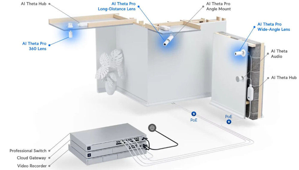Kamera IP UBIQUITI AI Theta Pro 360 Lens Wewnętrzna, USB-C, algorytmy, dynamiczny, obudowa, pobór, Schemat systemu kamer AI Theta z hubem i PoE.