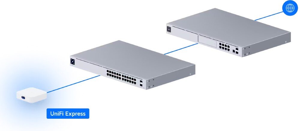 Router UBIQUITI UniFi Express (UX-EU) Schemat pokazujący małe urządzenie sieciowe połączone z dwoma switchami i internetem