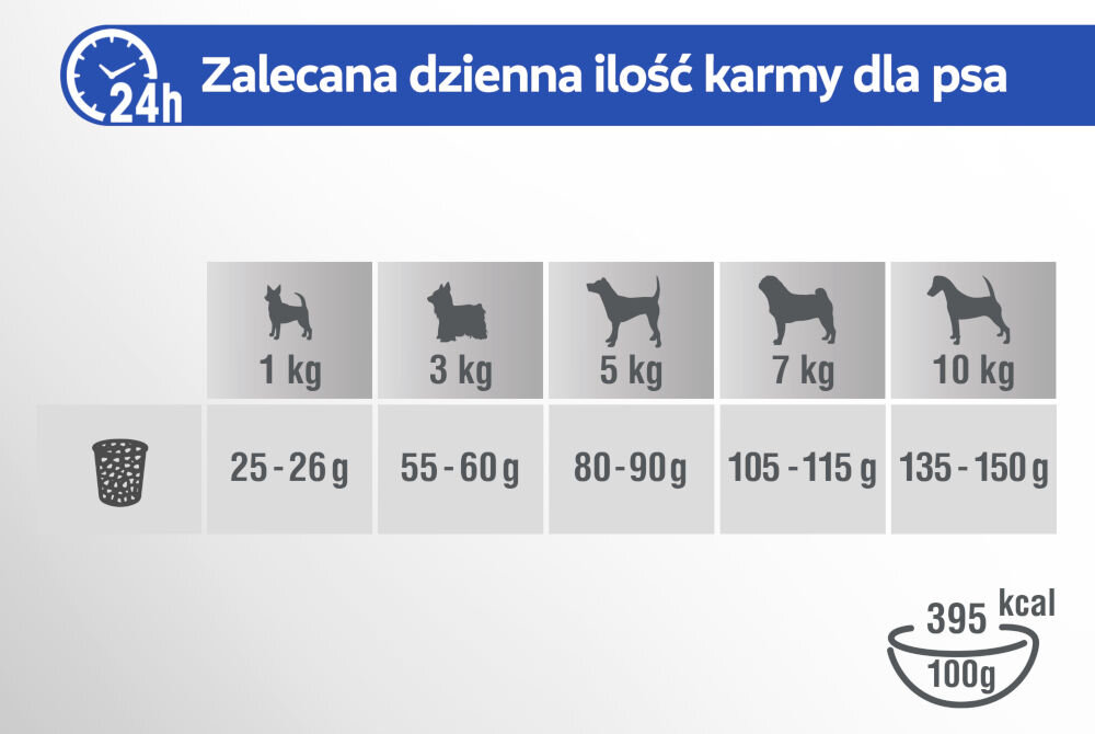 Karma dla psa PERFECT FIT Adult 1+ Kurczak 2.6 kg Tabela Zalecana dzienna ilość karmy dla psa. Przedstawia dzienne porcje karmy w gramach i liczbę posiłków dla szczeniąt w wieku od 2 do 12 miesięcy, w zależności od docelowej wagi dorosłego psa od 1 kg do 10 kg.
