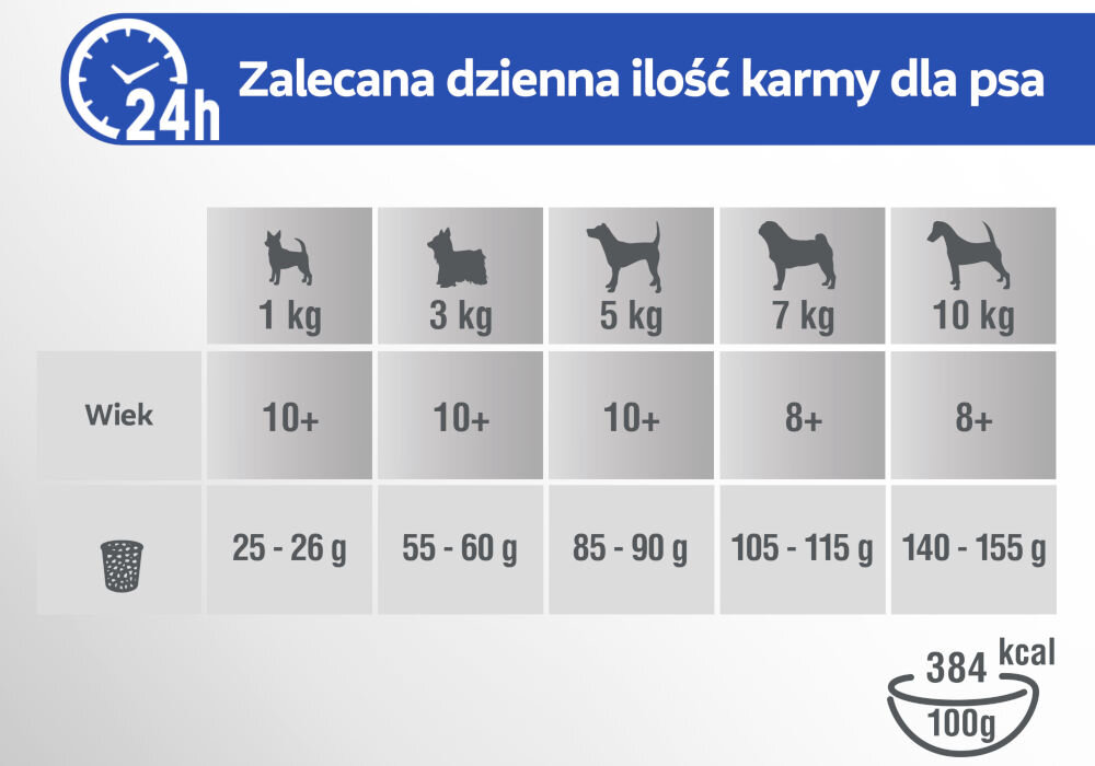 Karma dla psa PERFECT FIT Senior 10+ Kurczak 825 g Tabela Zalecana dzienna ilość karmy dla psa, w gramach, dla psów starszych (Senior) o masie od 1 kg do 10 kg, ze wskazaniem wieku 10+ lub 8+. Podana jest również wartość kaloryczna 384 kcal na 100g karmy.
