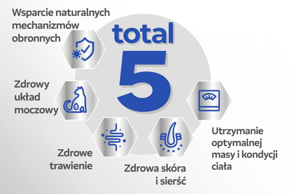 Karma dla kota PERFECT FIT Active 1+ Wołowina 750 g Infografika z pięcioma korzyściami karmy PERFECT FIT oznaczonymi jako total 5 (całkowita 5). W centrum znajduje się duża, niebieska cyfra 5. Pięć ikon w srebrnych heksagonach otacza cyfrę, ilustrując: Wsparcie naturalnych mechanizmów obronnych (tarcza z kleszczem), Zdrowy układ moczowy (sylwetka kota z kroplą), Zdrowe trawienie (układ pokarmowy), Zdrowa skóra i sierść (włos), Utrzymanie optymalnej masy i kondycji ciała (waga).
